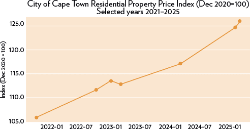 Cape Town Property Index