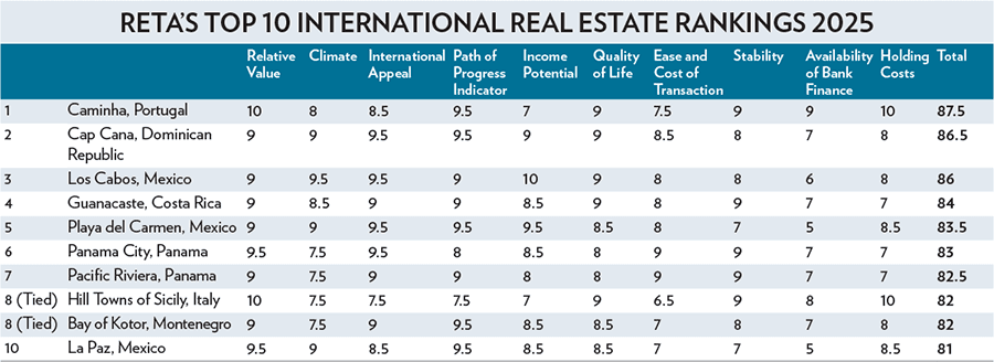 RETA Rankings Top 10