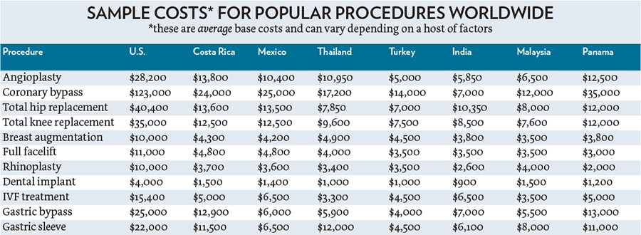 Sample Costs For Procedures