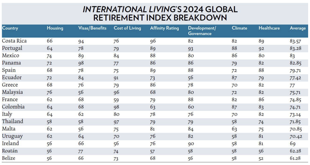 Retirement Index Table 2024