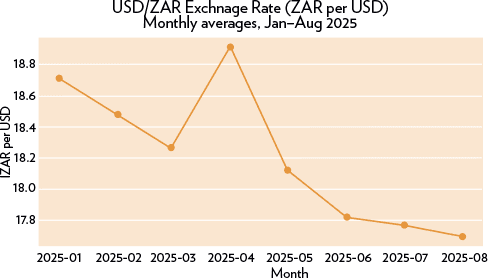 USD/ZAR Exchange Rate