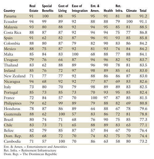 Global Annual Retirement Index